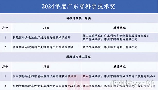 亚洲城yzc883项技术项目斩获广东省科学技术奖